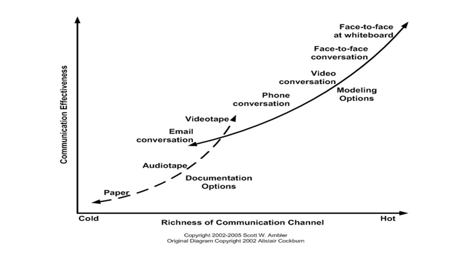 Gráfico de Alistar Cockburn demonstrando que a conversa mais eficaz é frente a frente, de preferência com um quadro branco.
