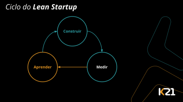 Ciclo de Lean Startup para times de produto