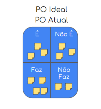 Figura 2: A interseção entre o product owner ideal e atual deveria ser completa o conjunto de atribuições deve ser idêntico.