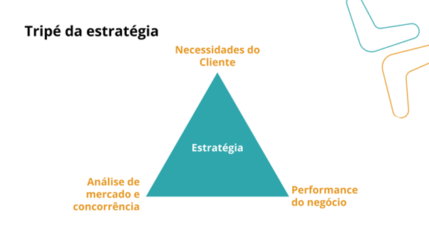 Tripé da estratégia Necessidades do Cliente Análise de mercado e concorrência Performance do negócio Estratégia