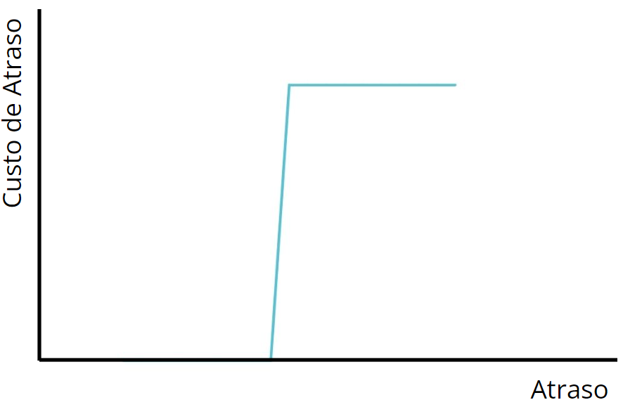 Arquétipo da classe de serviço Data Fixa. Um gráfico cujo eixo X é o atraso e o eixo Y é o custo de atraso.  A linha vai em zero até a metade do gráfico, tem uma mudança brusca para cima e permanece na horizontal após isso.