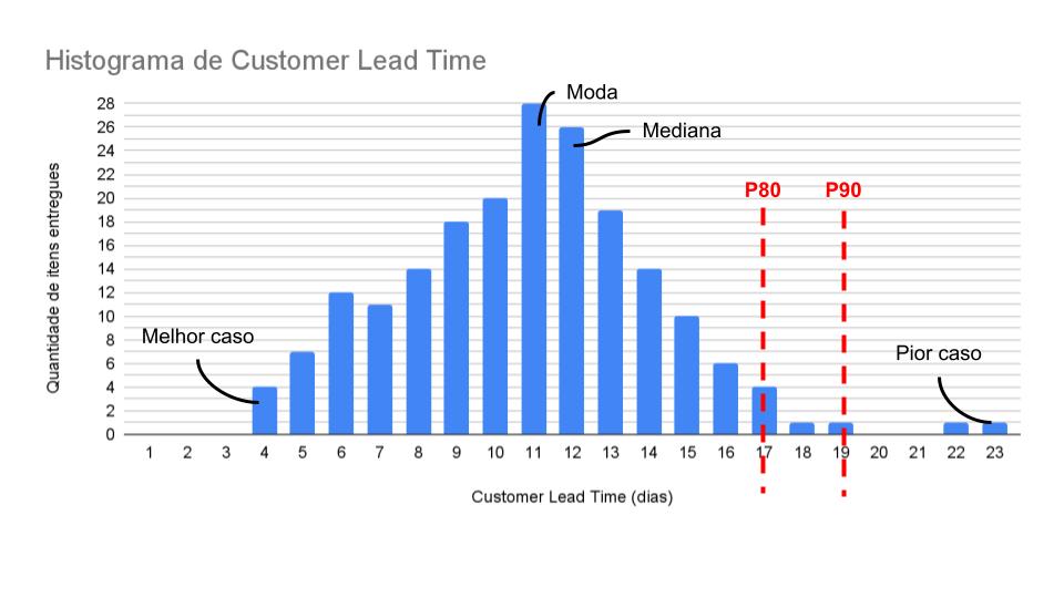 Histograma de customer lead time. Sua leitura  é explicada no parágrafo abaixo. Temos no eixo X quantos dias durou o Customer Lead Time. No Eixo Y a quantidade de itens entregue no período. São eles: 0 entre 1 e 3, 4 em 4 dias, 7 em 5 dias, 12 em 6 dias, 11 em 7 dias, 14 em 8 dias, 18 em 9 dias, 20 em 10 dias, 28 em 11 dias, 26 em 12 dias, 18 em 13 dias, 14 em 20 dias, 10 em 15 dias, 16 em 6 dias, 4 em 17 dias, 1 entre 17 e 18 dias, 0 entre 20 e 21 dias e finalmente 1 entre 22 e 23 dias. Melhor caso = 4 dias, Moda = 11 dias, Mediana = 11 dias, Percentil 80 = 17 dias, Percentil 90 = 19 dias. 23 dias é o pior caso.