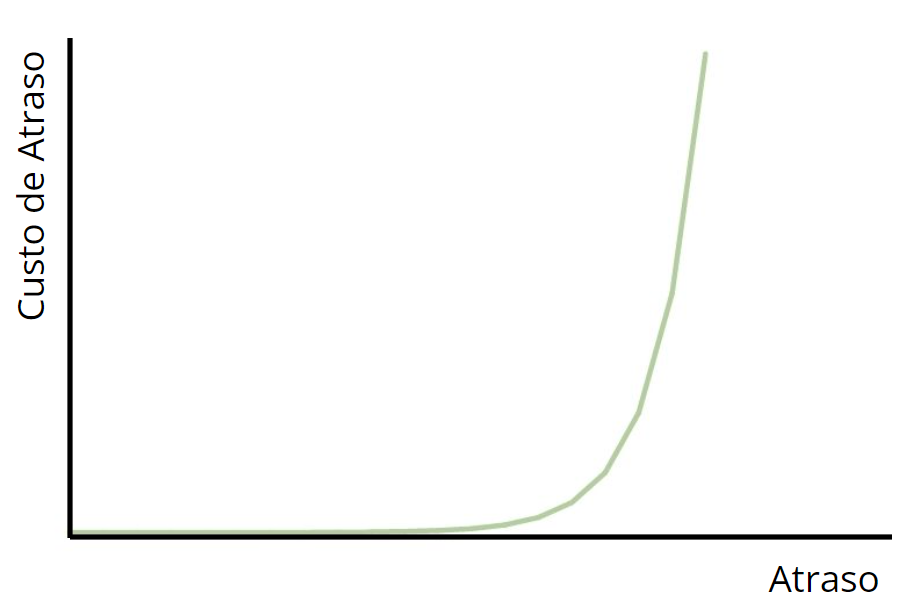 Arquétipo da classe de serviço Data Fixa. Um gráfico cujo eixo X é o atraso e o eixo Y é o custo de atraso.  A linha vai em zero até a metade do gráfico, tem uma mudança brusca para cima e termina
