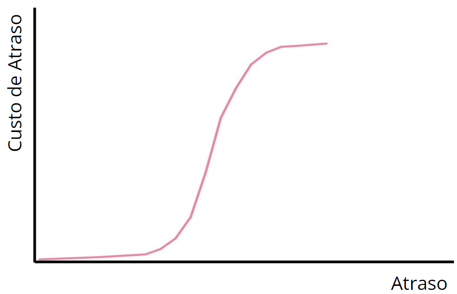 Arquétipo da classe de serviço Data Fixa. Um gráfico cujo eixo X é o atraso e o eixo Y é o custo de atraso.  A linha faz uma curva S