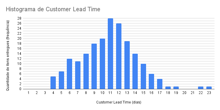 O histograma de customer lead time. Eixo X é o Customer Lead Time (dias) e o Eixo Y quantidade de itens entregue naquela quantidade de dias (frequência). Os valores são 1 dia = 0; 2 dias = 0; 3 dias = 0; 4 dias = 5; 5 dias = 7; 6 dias = 12; 7 dias = 11; 8 dias = 14; 9 dias = 18; 10 dias = 20; 11 dias = 28; 12 dias = 26; 13 dias = 19; 14 dias = 14; 15 dias = 10; 16 dias = 6; 17 dias = 4; 18 dias = 1; 19 dias = 1; 20 dias = 0; 21 dias = 0; 22 dias = 1; e 23 dias = 1.