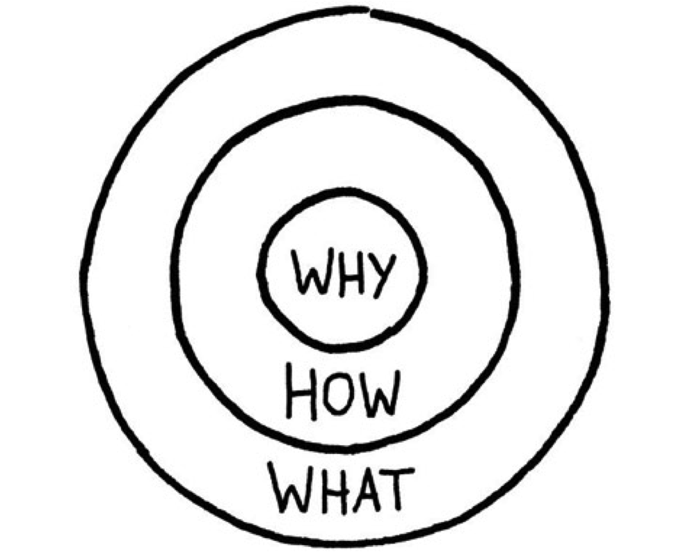 São três circulos concêntricos um dentro do outro. No círculo mais externo está a palavra What (O quê), dentro deste o cículo com a palavra How (como) e no mais interno a palavra Why (Por que).