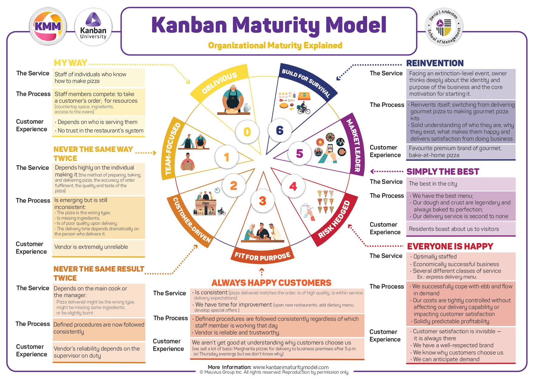 KMM - Kanban Maturity Model explicado no Formato de Pizza