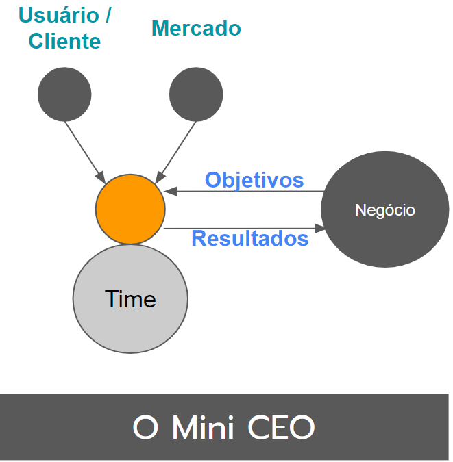 O Arquétipo do Mini CEO. Dois círculos iniciais: Usuário / Consumidor, Mercado. Eles estão diretamente conectados ao PO que obtém objetivos de negócio e apresenta resultados para o negócio. O PO está encostado no time.