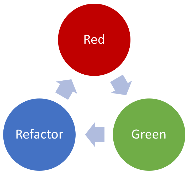 Ciclo do TDD - Red Green Refactor