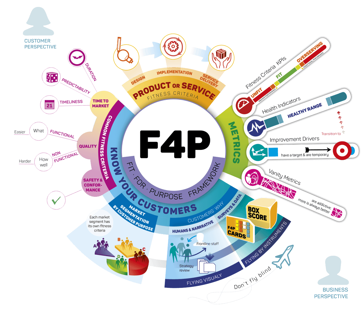 O framework Fit for Purpose (F4P)