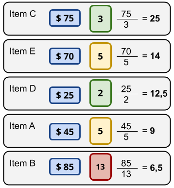 Backlog priorizado pelo RoI. Para cada item é apresentado o Retorno (somatório do Buy a Feature), Investimento (esforço estimado pelo Time de Desenvolvimento no Planning Poker) e a divisão de um pelo outro para calcular o RoI. A ordem é Item C (RoI é igual a 75 dividido por 3, RoI é igual a 25), Item E (RoI é igual a 70 dividido por 5, RoI é igual a 14), Item D (RoI é igual a 25 dividido por 2, RoI é igual a 12,5), Item A (RoI é igual a 45 dividido por 4, RoI é igual a 9) e Item B (RoI é igual a 85 dividido por 13, RoI é aproximadamente 6,5).