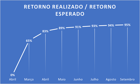 Gráfico em linha indicando a evolução do RoI ao longo do tempo. Primeiro mês, fevereiro, 0%. Março 65%. Abril 83%. Maio 89%. Junho 91%. Julho 93%. Agosto 94%. Setembro 95%.