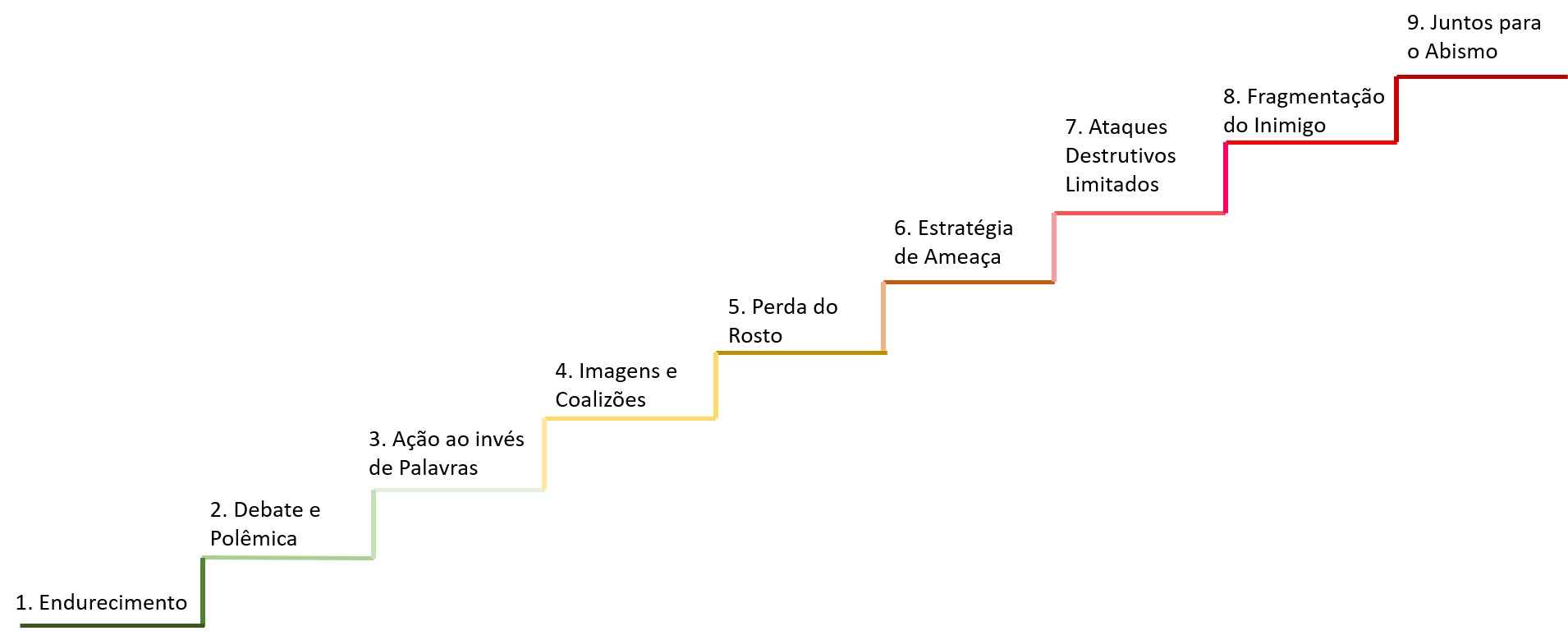 É o mesmo modelo de conflitos apresentado anteriormente, porém agora a escada está na ascendente. Também aparecem cores nos grandes grupos. Os 3 primeiros níveis (ganha-ganha) estão verdes, os níveis 4, 5 e 6, ganha-perde são amarelos. Os últimos três níveis (perde-perde) estão em vermelho.