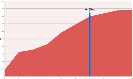 Gráfico de área do RoI. Nas 7 primeiras Sprints chega até 80% do RoI total e depois o gráfico reduz a força da subida. Termina 3 sprints depois com 90%.