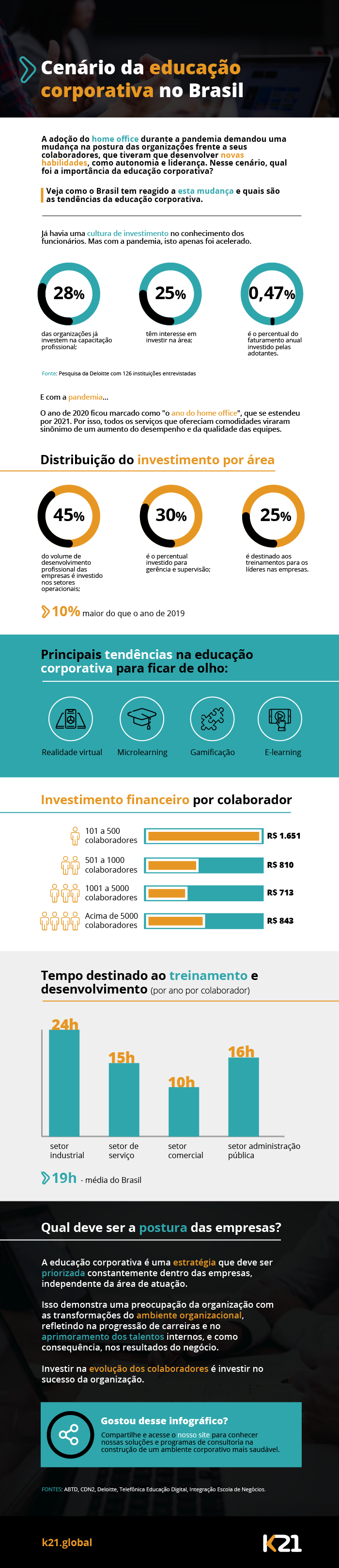 Infográfico: cenário da educação corporativa no Brasil