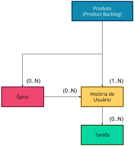 4 caixas uma com a notação de banco de dados. Cada elemento é explicado no texto com as suas conexões. Hierarquia do Product Backlog.